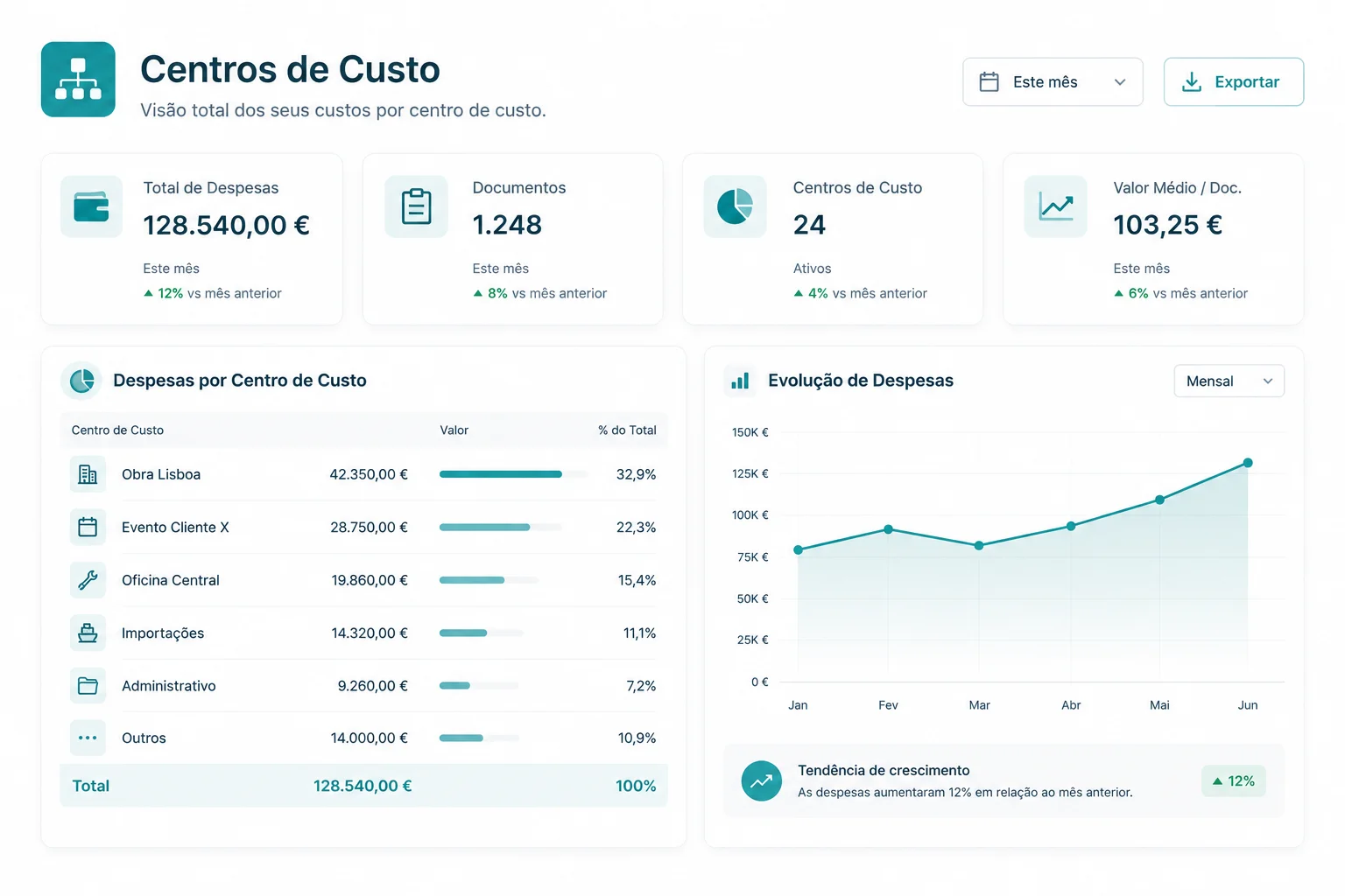 Visualização de centros de custo — obra, viatura, imóvel, projeto, evento