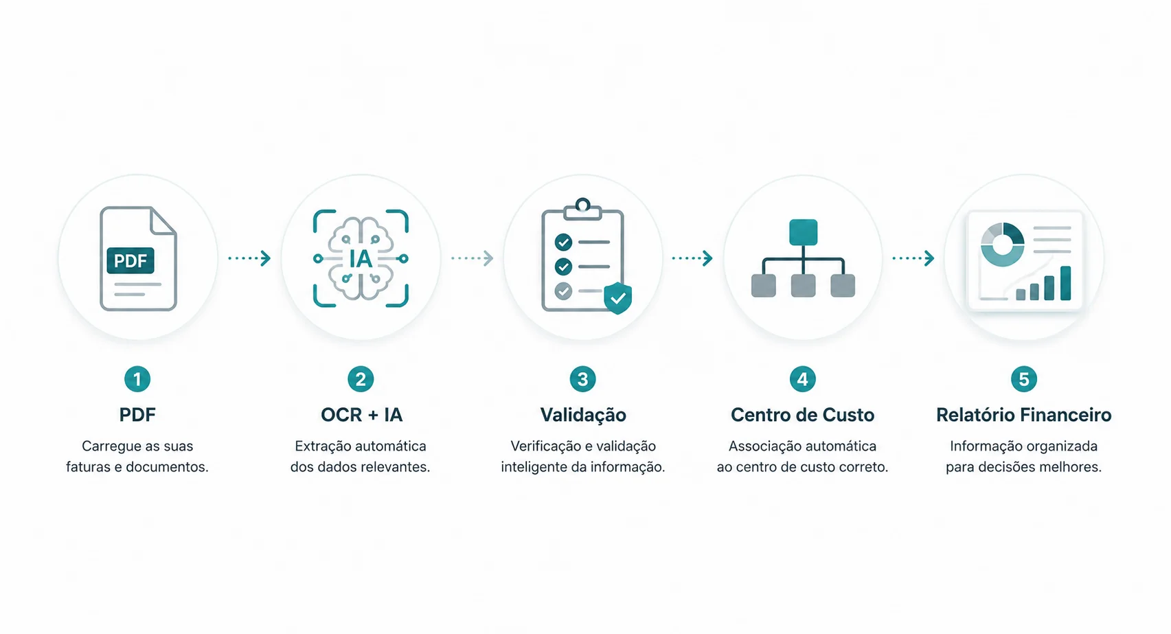 Processo automático de extração de dados de faturas PDF com OCR + IA